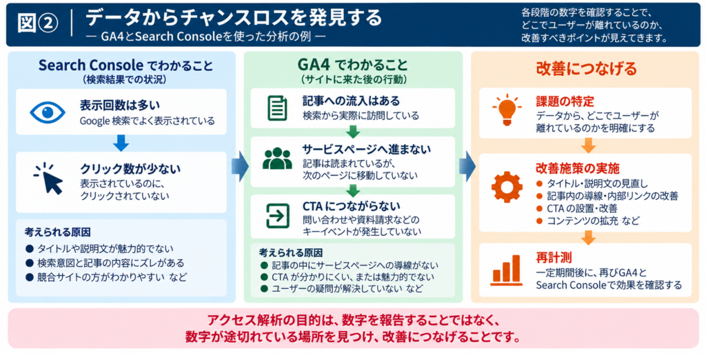 Search ConsoleとGA4のデータからチャンスロスを発見し改善する流れ