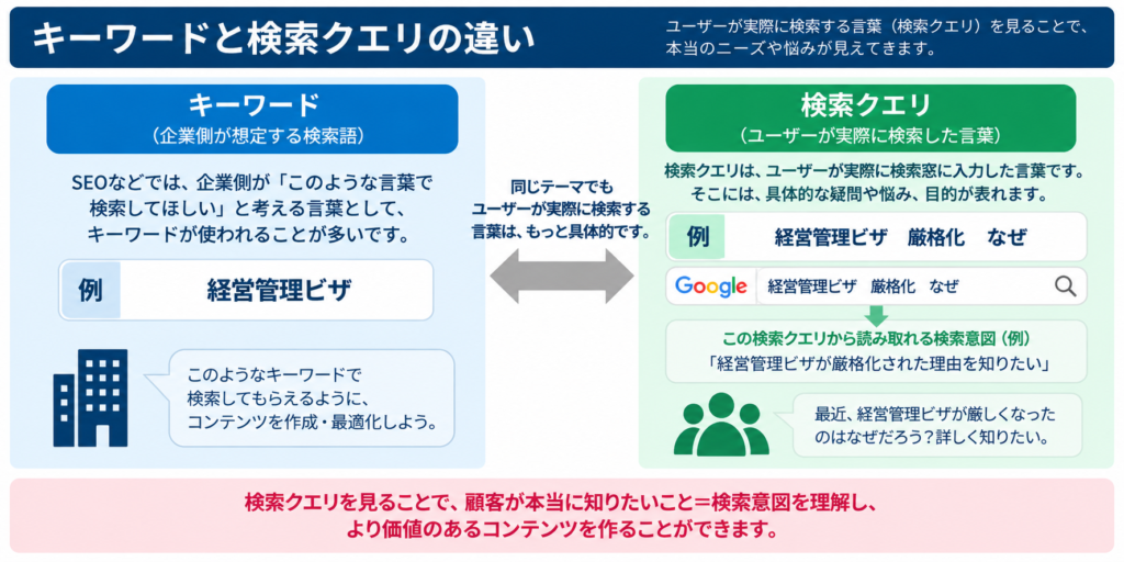 キーワードと検索クエリの違いと検索意図の例