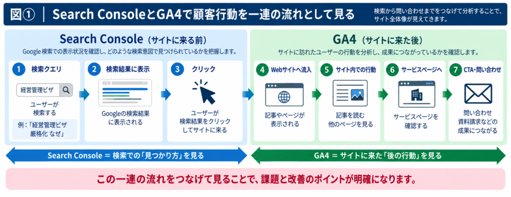 Search ConsoleとGA4で検索から問い合わせまでの顧客行動を分析する流れ